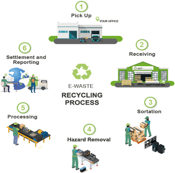 e-waste-process